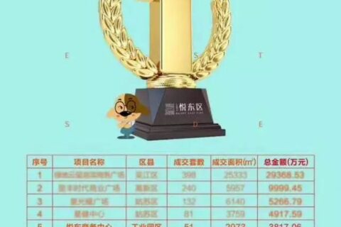 悦东区10月战报：总销金额苏州前五，园区第一